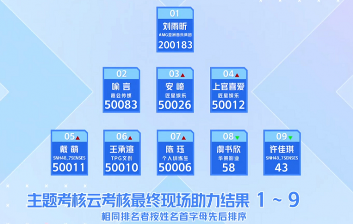 《青你2》用舞台说话，刘雨昕喻言实力霸榜，蔡卓宜名次符合现状