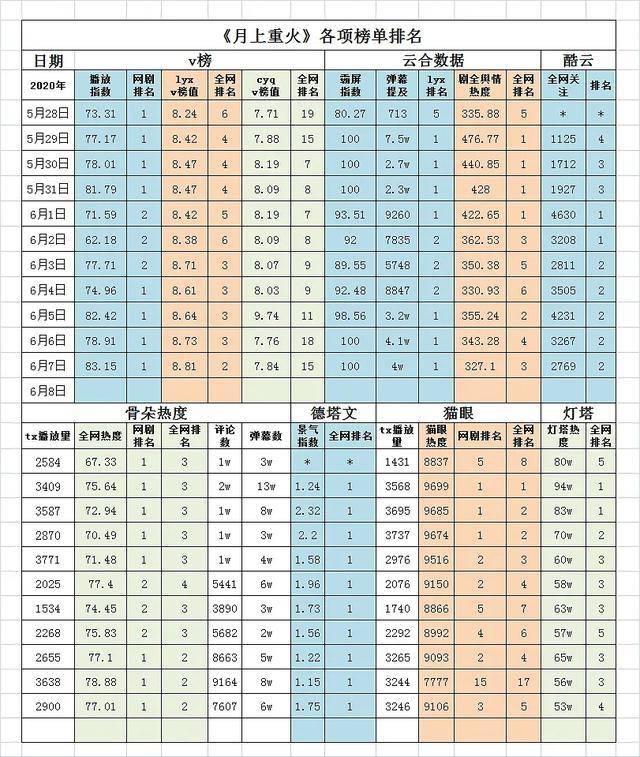 《月上重火》4亿播放背后，罗云熙一张脸撑起一部武侠