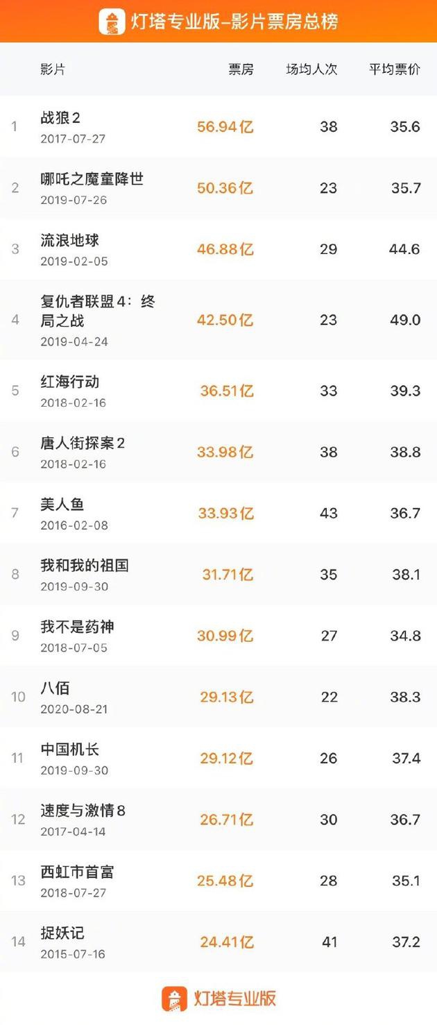 《八佰》累计票房达29.13亿 跻身中国影史前十