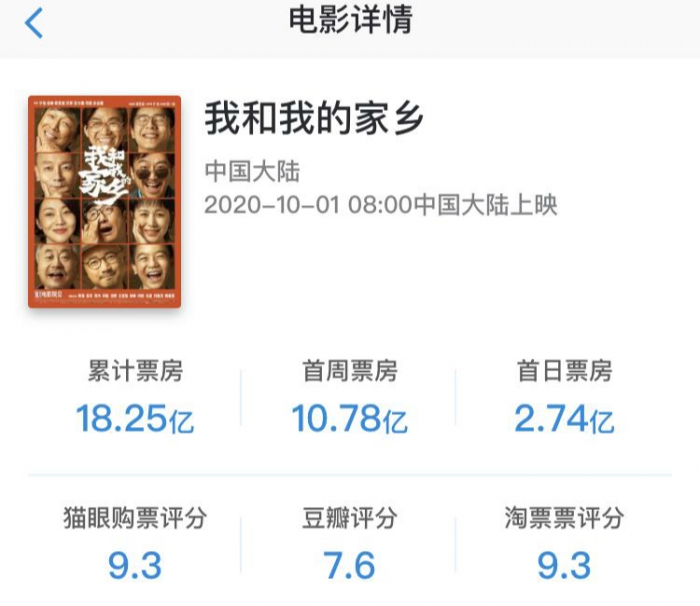 国庆档票房超39亿 成为中国影史国庆档票房第二